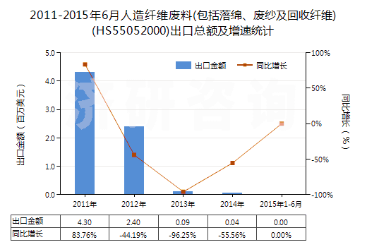2011-2015年6月人造纖維廢料(包括落綿、廢紗及回收纖維)(HS55052000)出口總額及增速統(tǒng)計(jì)